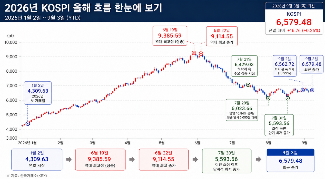 2026년 KOSPI 올해 흐름 한눈에 보기